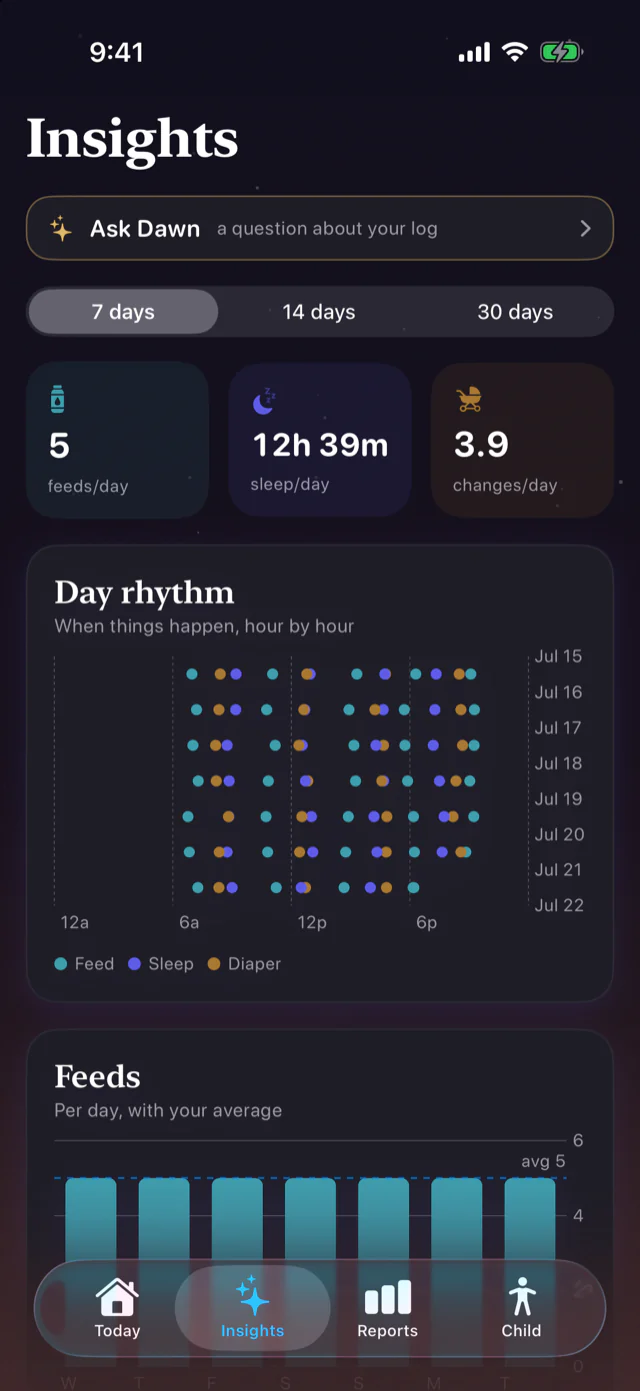 Dawn Insights showing feeds, sleep and diaper averages, a day-rhythm chart and feeds trend